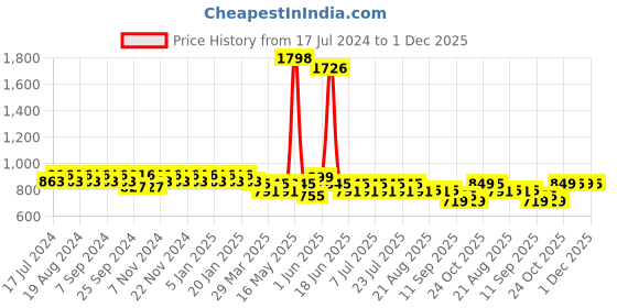 myntra.com mack jonney VIMAL Men Pack of 2 Black Solid Lounge Pants mack jonney Price History Graph from 17 Jul 2024 to 1 Dec 2025