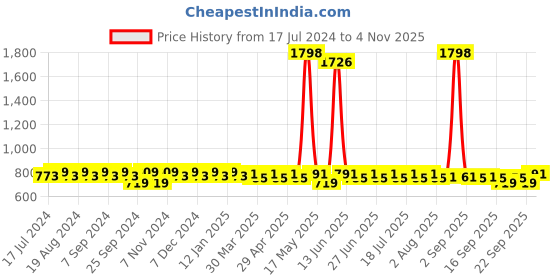 myntra.com mack jonney VIMAL Men Pack of 2 Charcoal Grey Solid Lounge Shorts mack jonney Price History Graph from 17 Jul 2024 to 4 Nov 2025
