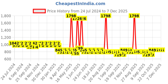 myntra.com mack jonney VIMAL Men Pack of 2 Cotton Solid Lounge Pants mack jonney Price History Graph from 24 Jul 2024 to 7 Dec 2025