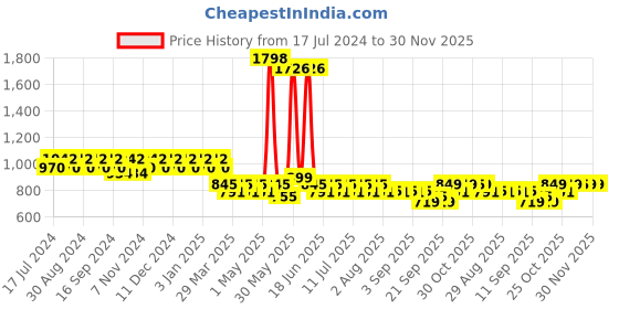 myntra.com mack jonney VIMAL Men Pack of 2 Grey Melange & Navy Blue Solid Lounge Pants mack jonney Price History Graph from 17 Jul 2024 to 30 Nov 2025