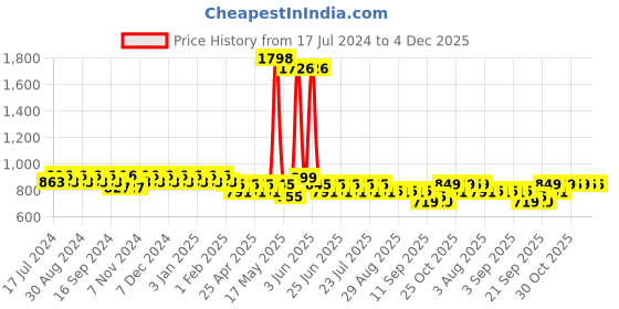 myntra.com mack jonney VIMAL Men Pack of 2 Grey Melange Lounge Pants mack jonney Price History Graph from 17 Jul 2024 to 4 Dec 2025