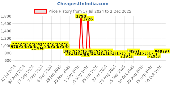 myntra.com mack jonney VIMAL Men Pack of 2 Grey Solid Cotton Lounge Pants mack jonney Price History Graph from 17 Jul 2024 to 2 Dec 2025