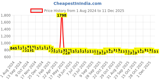 myntra.com mack jonney VIMAL Men Pack of 2 Lounge Shorts mack jonney Price History Graph from 1 Aug 2024 to 11 Dec 2025