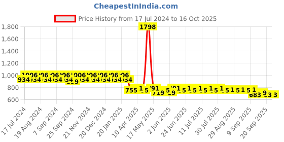 myntra.com mack jonney VIMAL Men Pack of 2 Lounge Shorts mack jonney Price History Graph from 17 Jul 2024 to 14 Oct 2025