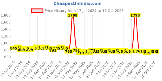 myntra.com mack jonney VIMAL Men Pack of 2 Lounge Shorts mack jonney Price History Graph from 17 Jul 2024 to 14 Oct 2025