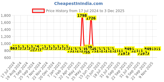 myntra.com mack jonney VIMAL Men Pack of 2 Navy Blue & Charcoal Grey Solid Lounge Pants mack jonney Price History Graph from 17 Jul 2024 to 3 Dec 2025