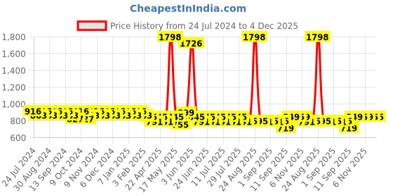 myntra.com mack jonney VIMAL Men Pack Of 2 Navy Blue & Grey Melange Solid Lounge Pants mack jonney Price History Graph from 24 Jul 2024 to 4 Dec 2025
