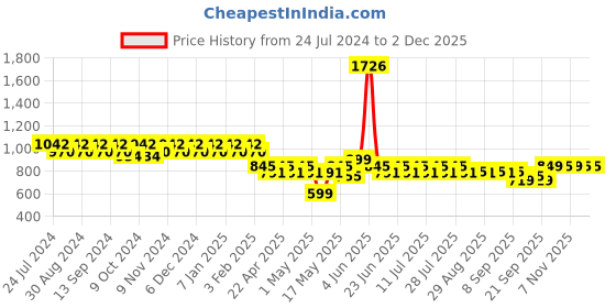 myntra.com mack jonney VIMAL Men Pack of 2 Navy Blue & Grey Melange Solid Lounge Pants mack jonney Price History Graph from 24 Jul 2024 to 2 Dec 2025