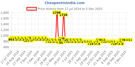 myntra.com mack jonney VIMAL Men Pack of 2 Navy Blue Solid Lounge Pants mack jonney Price History Graph from 17 Jul 2024 to 5 Dec 2025
