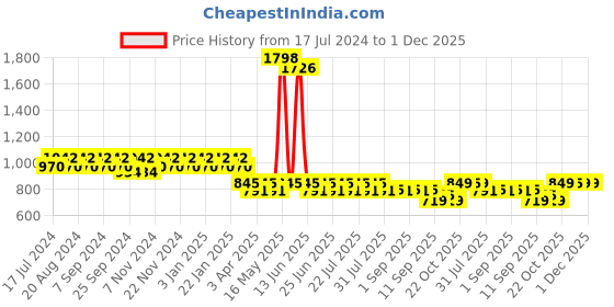 myntra.com mack jonney VIMAL Men Pack of 2 Solid Cotton Lounge Pants mack jonney Price History Graph from 17 Jul 2024 to 30 Nov 2025