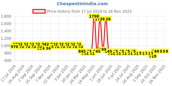 myntra.com mack jonney VIMAL Men Pack of 2 Solid Cotton Lounge Pants mack jonney Price History Graph from 17 Jul 2024 to 24 Nov 2025