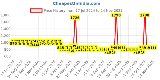myntra.com mack jonney VIMAL Men Pack of 2 Solid Cotton Lounge Pants mack jonney Price History Graph from 17 Jul 2024 to 24 Nov 2025