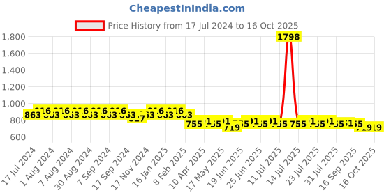 myntra.com mack jonney VIMAL Men Pack of 2 Solid Lounge Shorts mack jonney Price History Graph from 17 Jul 2024 to 16 Oct 2025