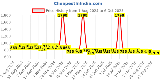 myntra.com mack jonney VIMAL Men Pack of 2 Solid Lounge Shorts mack jonney Price History Graph from 1 Aug 2024 to 5 Oct 2025