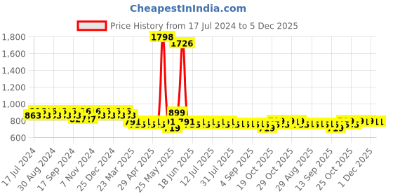myntra.com mack jonney VIMAL Men Pack of 2 White Solid Lounge Shorts mack jonney Price History Graph from 17 Jul 2024 to 5 Dec 2025