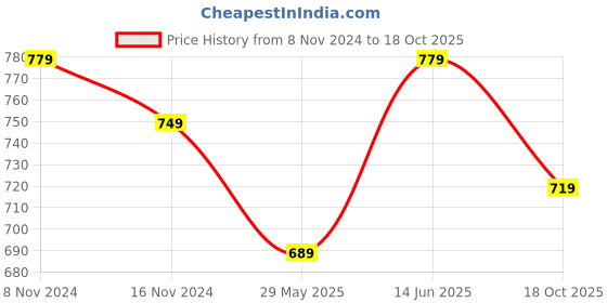 myntra.com mack jonney VIMAL Men Pack of 3 Slim-Fit T-Shirts mack jonney Price History Graph from 8 Nov 2024 to 18 Oct 2025
