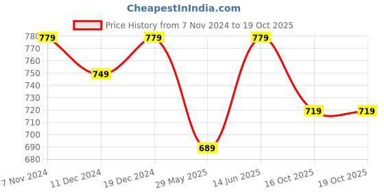 myntra.com mack jonney VIMAL Men Pack of 3 Slim-Fit T-Shirts mack jonney Price History Graph from 7 Nov 2024 to 19 Oct 2025
