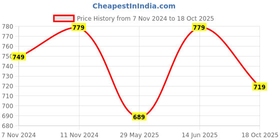 myntra.com mack jonney VIMAL Men Pack of 3 Slim-Fit T-Shirts mack jonney Price History Graph from 7 Nov 2024 to 18 Oct 2025