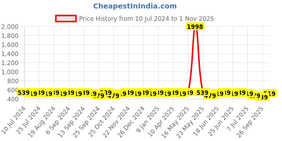 myntra.com mack jonney VIMAL Men Set of 2 Beanies mack jonney Price History Graph from 10 Jul 2024 to 1 Nov 2025