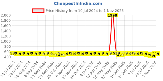 myntra.com mack jonney VIMAL Men Set of 2 Beanies mack jonney Price History Graph from 10 Jul 2024 to 1 Nov 2025