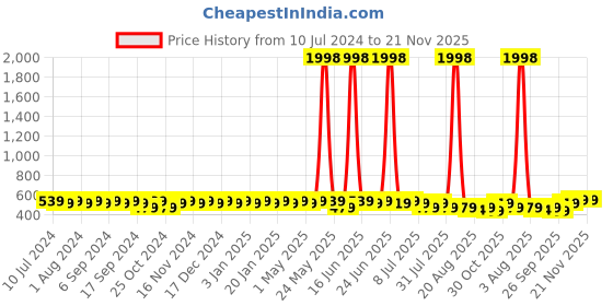 myntra.com mack jonney VIMAL Men Set of 2 Beanies mack jonney Price History Graph from 10 Jul 2024 to 21 Nov 2025