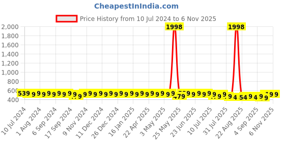 myntra.com mack jonney VIMAL Men Set of 2 Beanies mack jonney Price History Graph from 10 Jul 2024 to 5 Nov 2025