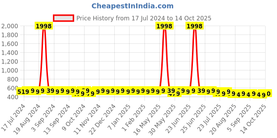 myntra.com mack jonney VIMAL Men Set of 2 Beanies mack jonney Price History Graph from 17 Jul 2024 to 14 Oct 2025