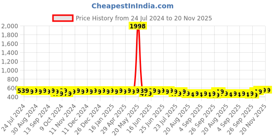 myntra.com mack jonney VIMAL Men Set of 2 Beanies mack jonney Price History Graph from 24 Jul 2024 to 19 Nov 2025