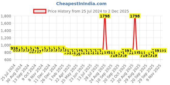 myntra.com mack jonney VIMAL Men Set Of 2 Black And Navy Blue Solid Lounge Pants mack jonney Price History Graph from 25 Jul 2024 to 2 Dec 2025
