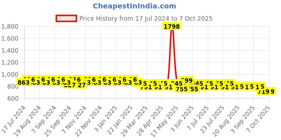 myntra.com mack jonney VIMAL Men Set Of 2 Grey And Black Solid Lounge Pants mack jonney Price History Graph from 17 Jul 2024 to 6 Oct 2025