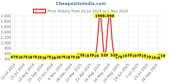 myntra.com mack jonney VIMAL Men Set of 2 Printed Beanies mack jonney Price History Graph from 10 Jul 2024 to 1 Nov 2025