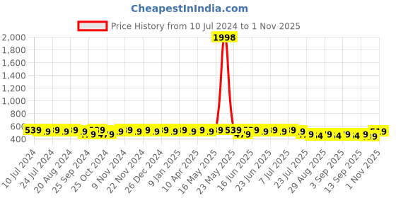 myntra.com mack jonney VIMAL Men Set of 2 Printed Beanies mack jonney Price History Graph from 10 Jul 2024 to 1 Nov 2025