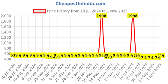 myntra.com mack jonney VIMAL Men Set of 2 Printed Beanies mack jonney Price History Graph from 10 Jul 2024 to 1 Nov 2025