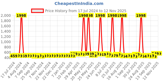 myntra.com mack jonney VIMAL Men Set of 2 Printed Beanies mack jonney Price History Graph from 17 Jul 2024 to 12 Nov 2025