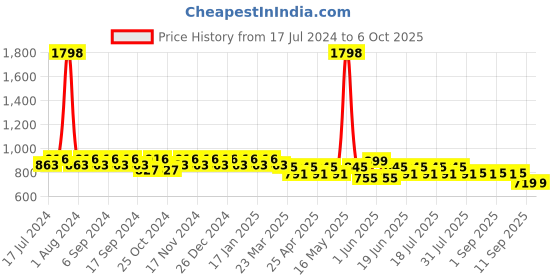 myntra.com mack jonney VIMAL Men Set Of 2 Solid Lounge Pants mack jonney Price History Graph from 17 Jul 2024 to 5 Oct 2025