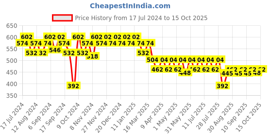 myntra.com mack jonney VIMAL Navy Blue Joggers D8 mack jonney Price History Graph from 17 Jul 2024 to 15 Oct 2025