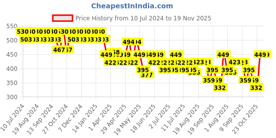myntra.com mack jonney VIMAL Navy Blue Solid Lounge Shorts mack jonney Price History Graph from 10 Jul 2024 to 18 Nov 2025