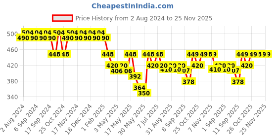 myntra.com mack jonney Vimal Navy Lounge Shorts C7-NAVY01 mack jonney Price History Graph from 2 Aug 2024 to 25 Nov 2025