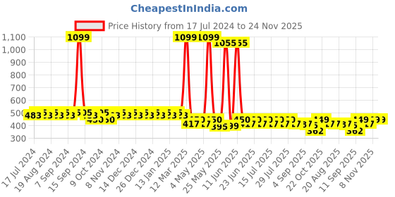 myntra.com mack jonney VIMAL Navy Printed Lounge Shorts D11-PRT-NO.1 mack jonney Price History Graph from 17 Jul 2024 to 23 Nov 2025