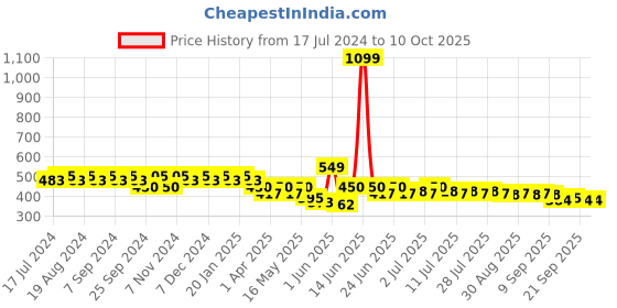 myntra.com mack jonney VIMAL Navy Printed Lounge Shorts D13-PRT-NO.1 mack jonney Price History Graph from 17 Jul 2024 to 10 Oct 2025