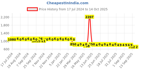 myntra.com mack jonney VIMAL Pack of 2 Black Lounge Pants D1PR1B_D10B_2 mack jonney Price History Graph from 17 Jul 2024 to 14 Oct 2025