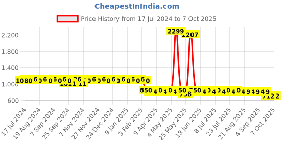 myntra.com mack jonney VIMAL Pack of 2 Black Lounge Pants D1PR1B_D1B_02 mack jonney Price History Graph from 17 Jul 2024 to 7 Oct 2025