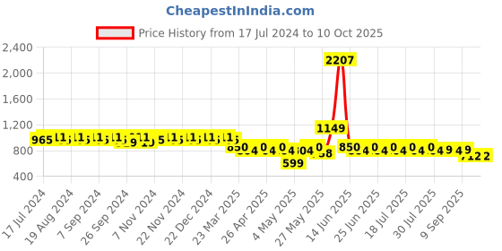 myntra.com mack jonney VIMAL Pack of 2 Black Lounge Pants D1PR1B_D5B_02 mack jonney Price History Graph from 17 Jul 2024 to 10 Oct 2025