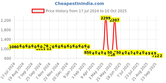 myntra.com mack jonney VIMAL Pack of 2 Black Lounge Pants D1PR1B_D7B_02 mack jonney Price History Graph from 17 Jul 2024 to 9 Oct 2025