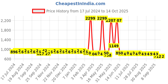 myntra.com mack jonney VIMAL Pack of 2 Grey Lounge Pants D8MD10A mack jonney Price History Graph from 17 Jul 2024 to 14 Oct 2025