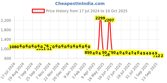 myntra.com mack jonney VIMAL Pack of 2 Grey Melange Lounge Pants D1PR1M_D5M_02 mack jonney Price History Graph from 17 Jul 2024 to 10 Oct 2025