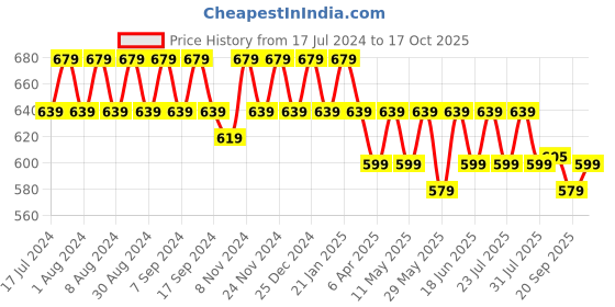 myntra.com mack jonney VIMAL Pack of 2 Grey Pure Cotton T-shirts mack jonney Price History Graph from 17 Jul 2024 to 17 Oct 2025