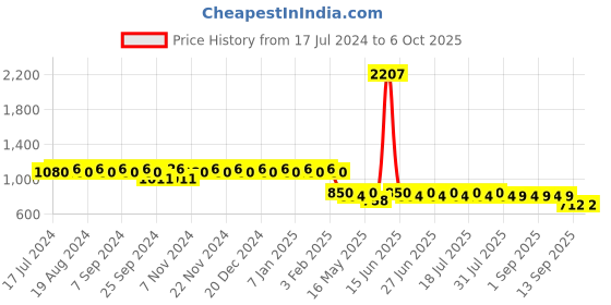 myntra.com mack jonney VIMAL Pack of 2 Joggers D1PR4M_D10M_2 mack jonney Price History Graph from 17 Jul 2024 to 6 Oct 2025