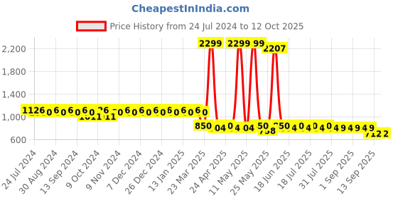 myntra.com mack jonney VIMAL Pack of 2 Joggers D1PR4M_D10N_2 mack jonney Price History Graph from 24 Jul 2024 to 12 Oct 2025