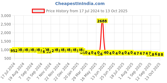 myntra.com mack jonney VIMAL Pack of 2 Joggers D8ND8M mack jonney Price History Graph from 17 Jul 2024 to 12 Oct 2025